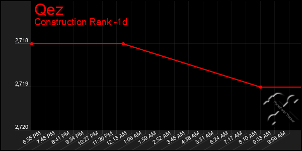 Last 24 Hours Graph of Qez