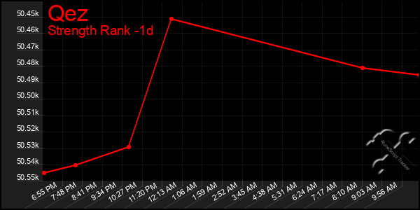 Last 24 Hours Graph of Qez