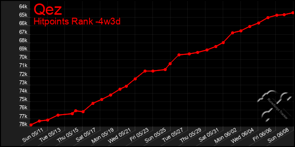 Last 31 Days Graph of Qez