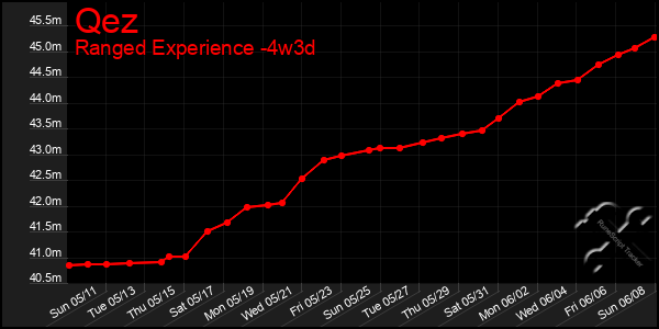 Last 31 Days Graph of Qez