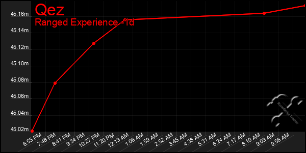 Last 24 Hours Graph of Qez