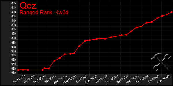 Last 31 Days Graph of Qez