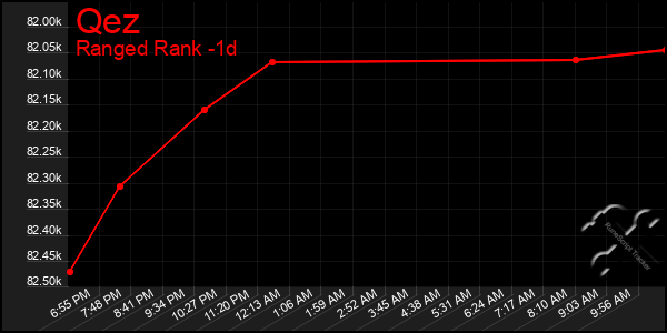 Last 24 Hours Graph of Qez