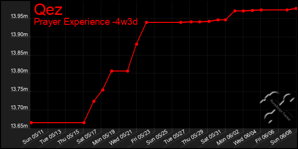 Last 31 Days Graph of Qez