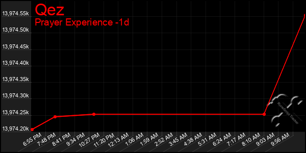 Last 24 Hours Graph of Qez