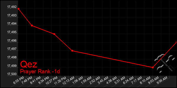 Last 24 Hours Graph of Qez