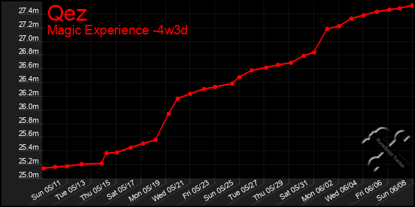 Last 31 Days Graph of Qez