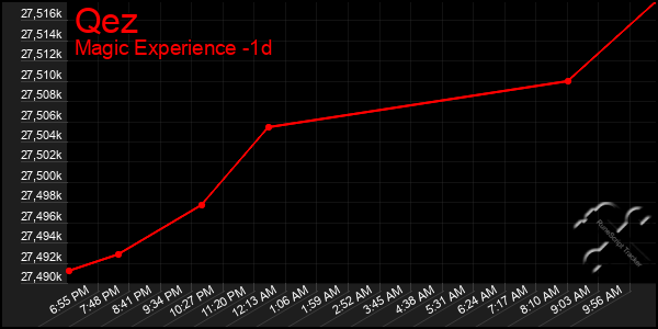 Last 24 Hours Graph of Qez