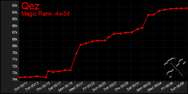 Last 31 Days Graph of Qez