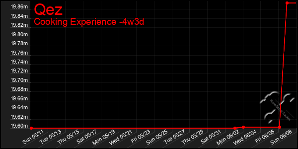Last 31 Days Graph of Qez