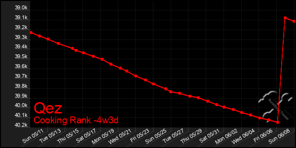 Last 31 Days Graph of Qez