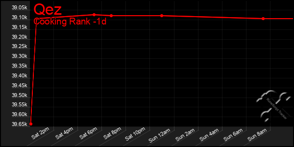Last 24 Hours Graph of Qez