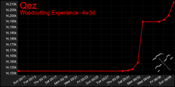 Last 31 Days Graph of Qez