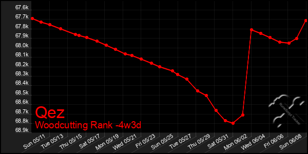 Last 31 Days Graph of Qez