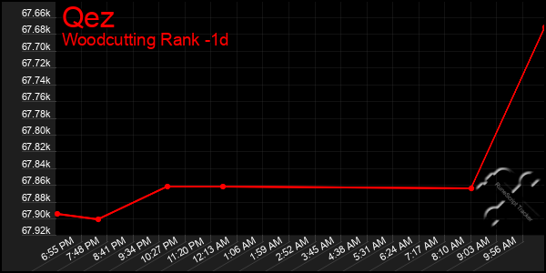 Last 24 Hours Graph of Qez