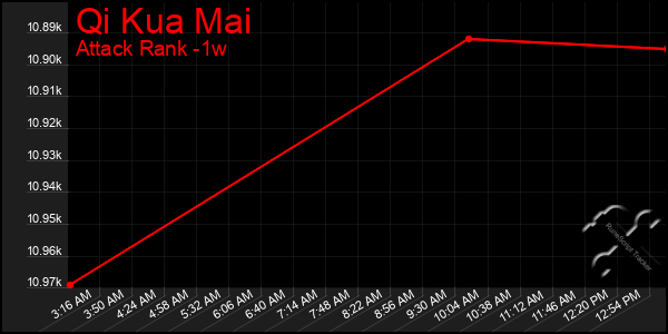 Last 7 Days Graph of Qi Kua Mai