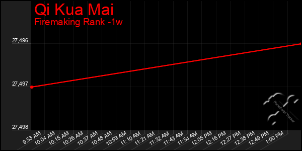 Last 7 Days Graph of Qi Kua Mai