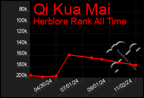 Total Graph of Qi Kua Mai