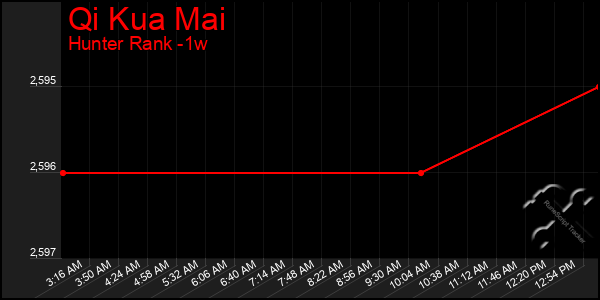 Last 7 Days Graph of Qi Kua Mai