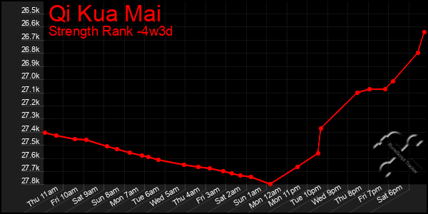 Last 31 Days Graph of Qi Kua Mai