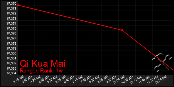 Last 7 Days Graph of Qi Kua Mai