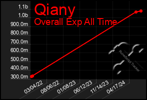 Total Graph of Qiany