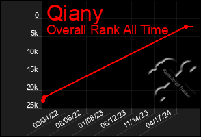 Total Graph of Qiany