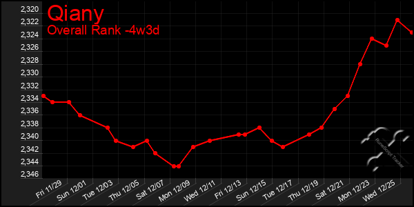 Last 31 Days Graph of Qiany