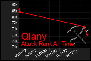 Total Graph of Qiany