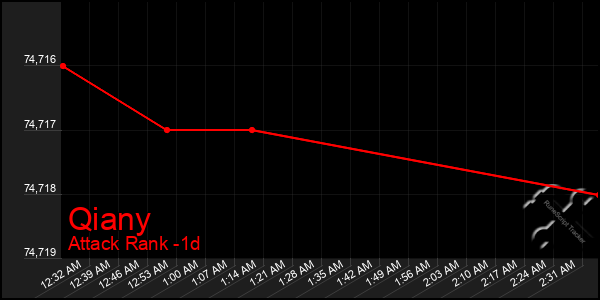 Last 24 Hours Graph of Qiany