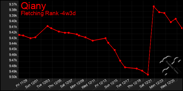 Last 31 Days Graph of Qiany