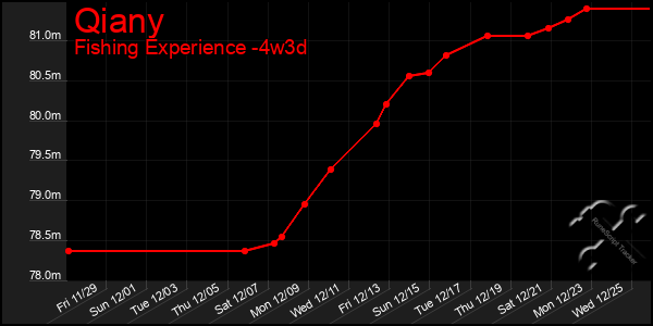 Last 31 Days Graph of Qiany