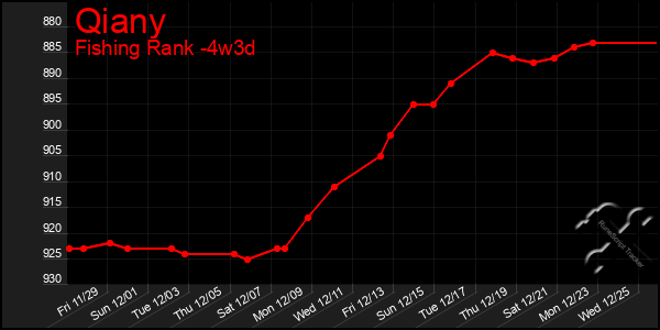 Last 31 Days Graph of Qiany