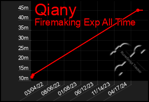 Total Graph of Qiany