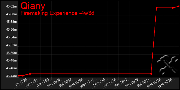 Last 31 Days Graph of Qiany