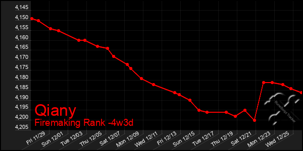 Last 31 Days Graph of Qiany