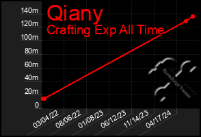 Total Graph of Qiany