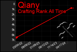 Total Graph of Qiany