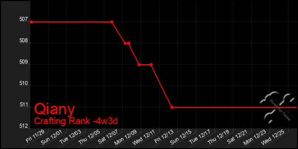 Last 31 Days Graph of Qiany