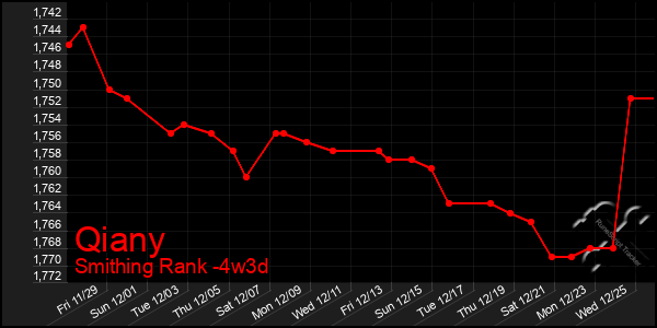 Last 31 Days Graph of Qiany