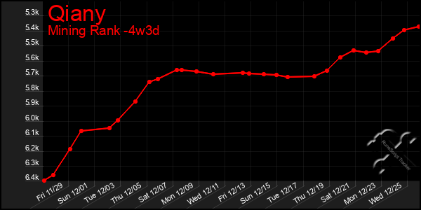 Last 31 Days Graph of Qiany