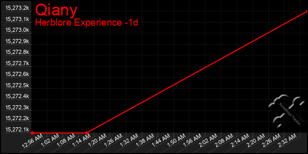 Last 24 Hours Graph of Qiany