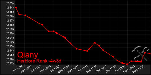 Last 31 Days Graph of Qiany