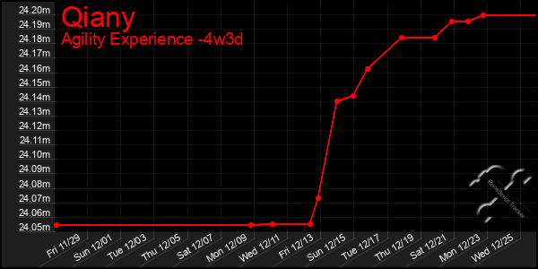 Last 31 Days Graph of Qiany