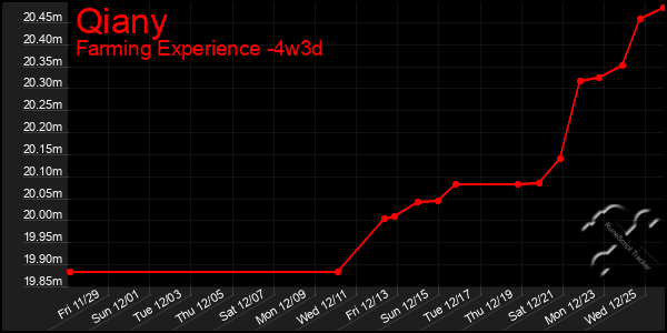 Last 31 Days Graph of Qiany