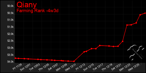 Last 31 Days Graph of Qiany