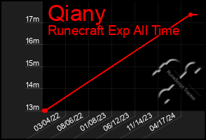 Total Graph of Qiany