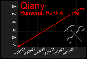 Total Graph of Qiany