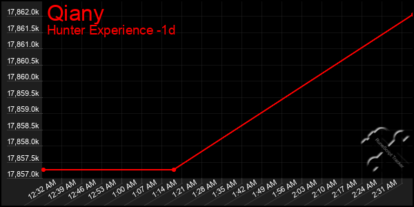 Last 24 Hours Graph of Qiany