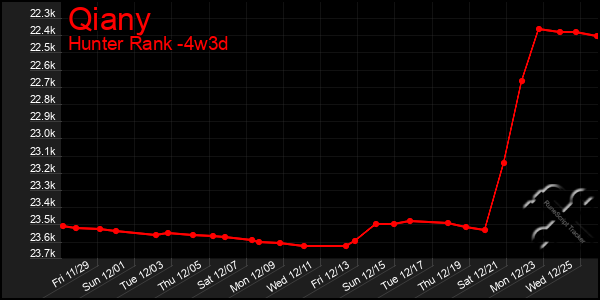 Last 31 Days Graph of Qiany